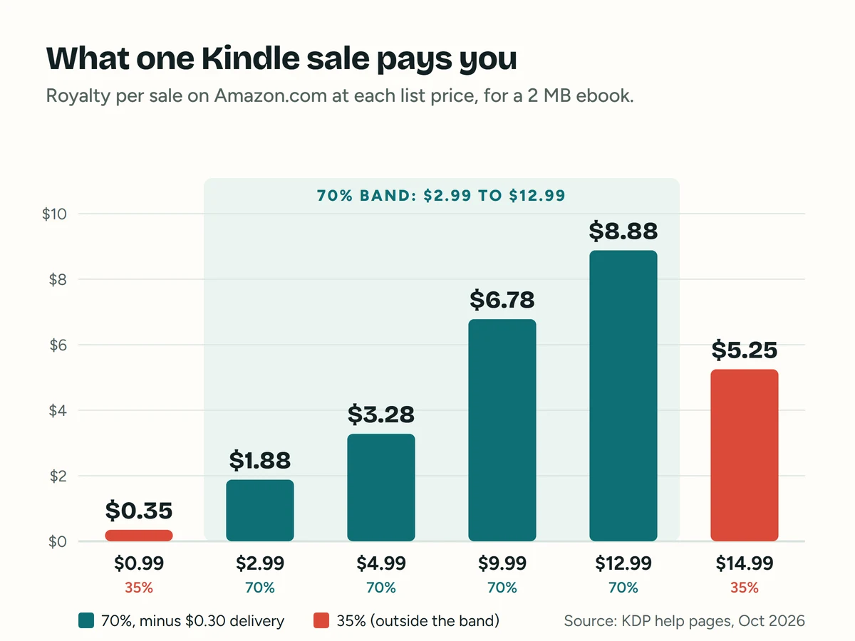 Chart of Kindle ebook royalty per sale at different list prices on Amazon.com
